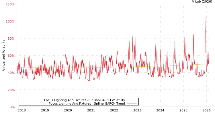 graph of Focus Lighting And Fixtures SGARCH