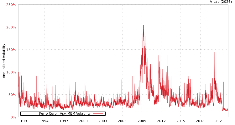 graph of Ferro Corp AMEM