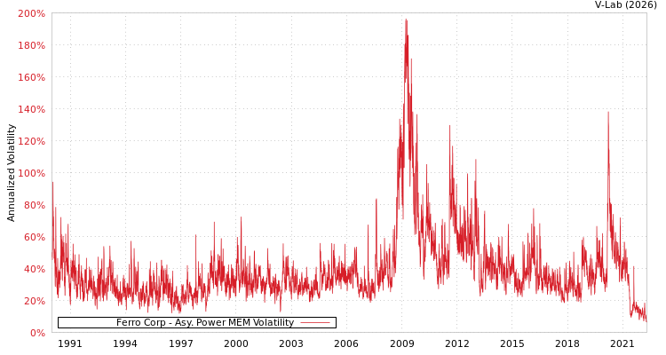 graph of Ferro Corp APMEM