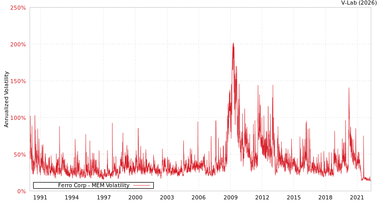 graph of Ferro Corp MEM
