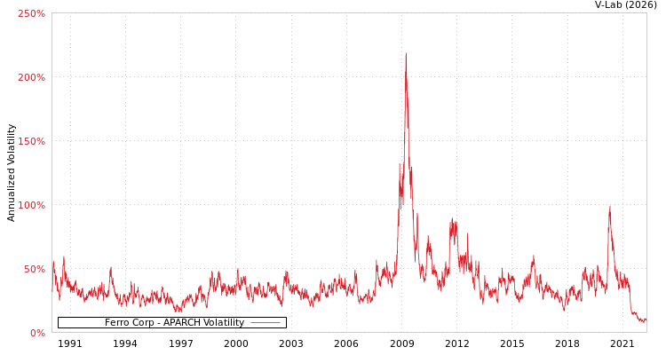 graph of Ferro Corp APARCH
