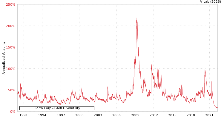graph of Ferro Corp GARCH