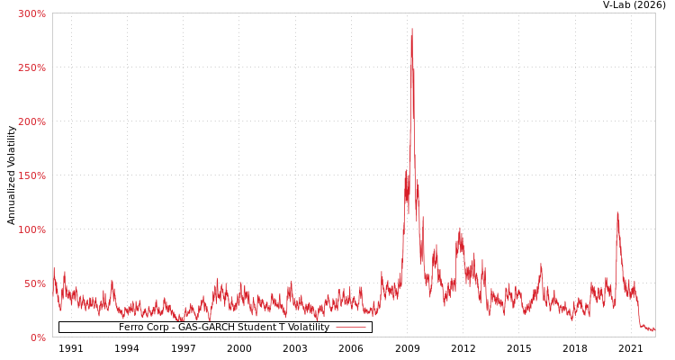graph of Ferro Corp GAS-GARCH-T