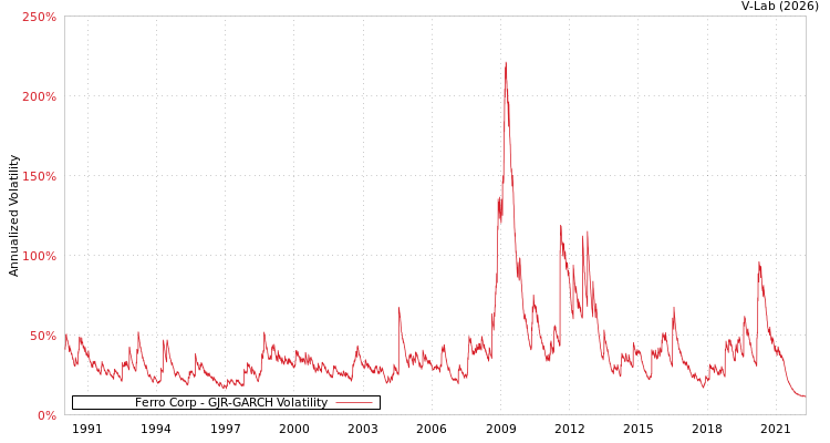 graph of Ferro Corp GJR-GARCH