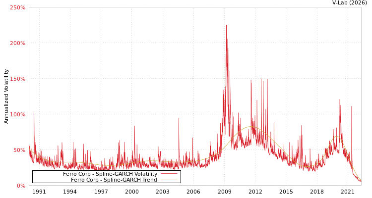graph of Ferro Corp SGARCH