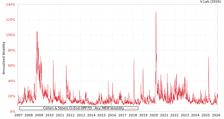 graph of Cohen & Steers Cl-End OPP FD AMEM