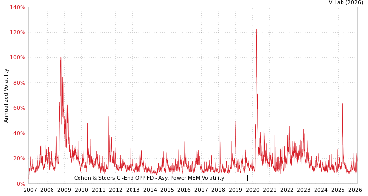 graph of Cohen & Steers Cl-End OPP FD APMEM