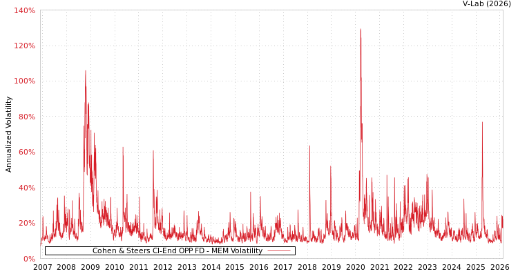 graph of Cohen & Steers Cl-End OPP FD MEM