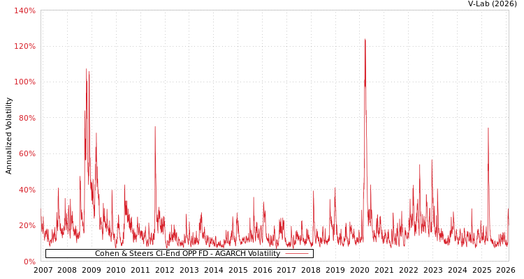 graph of Cohen & Steers Cl-End OPP FD AGARCH