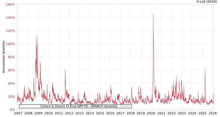 graph of Cohen & Steers Cl-End OPP FD APARCH