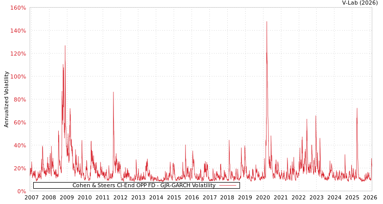 graph of Cohen & Steers Cl-End OPP FD GJR-GARCH