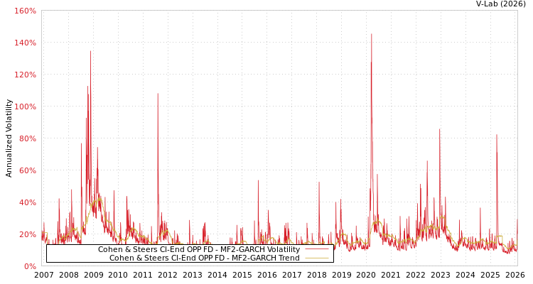 graph of Cohen & Steers Cl-End OPP FD MF2-GARCH