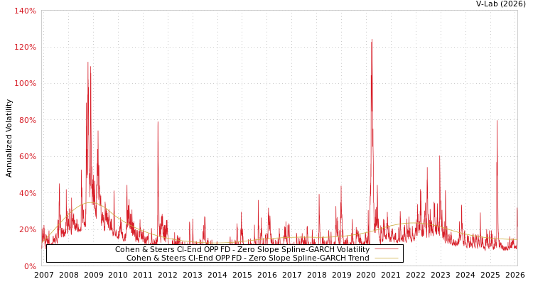 graph of Cohen & Steers Cl-End OPP FD S0GARCH