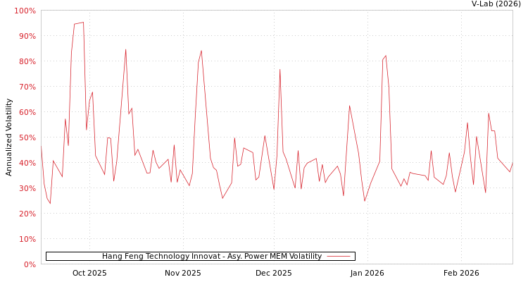 graph of Hang Feng Technology Innovat APMEM
