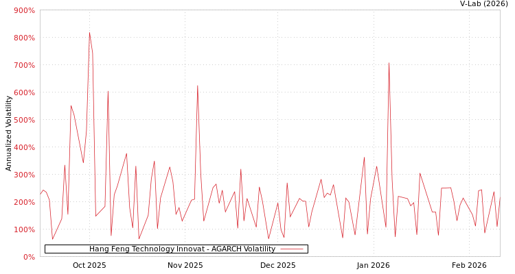 graph of Hang Feng Technology Innovat AGARCH