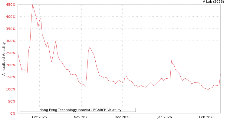 graph of Hang Feng Technology Innovat EGARCH