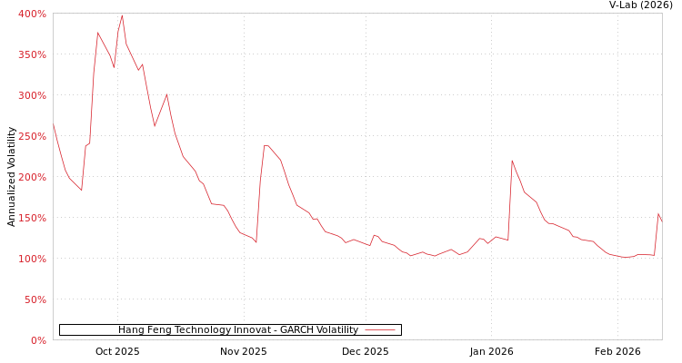 graph of Hang Feng Technology Innovat GARCH