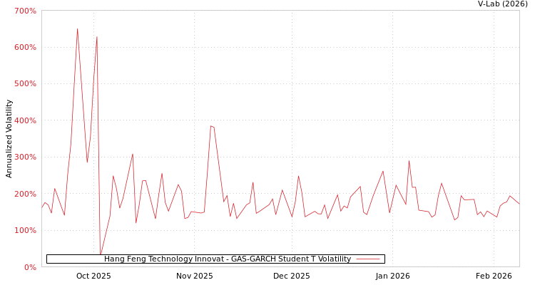 graph of Hang Feng Technology Innovat GAS-GARCH-T