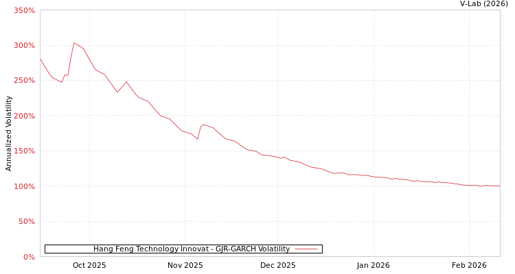 graph of Hang Feng Technology Innovat GJR-GARCH