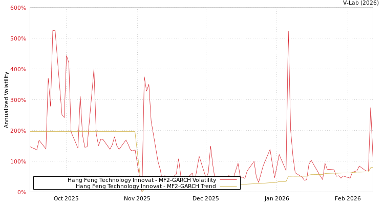 graph of Hang Feng Technology Innovat MF2-GARCH