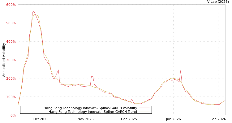 graph of Hang Feng Technology Innovat SGARCH