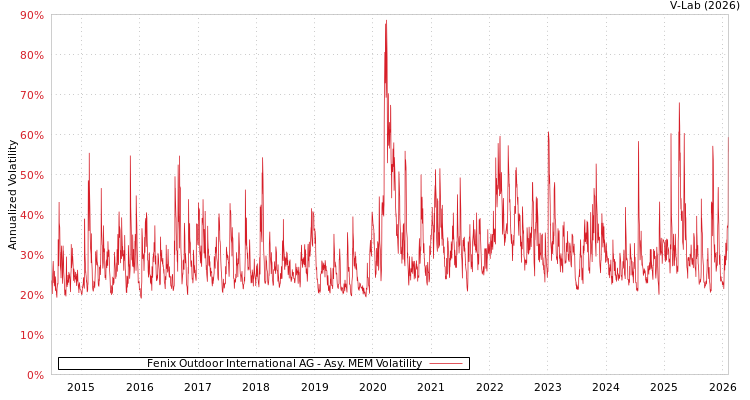 graph of Fenix Outdoor International AG AMEM