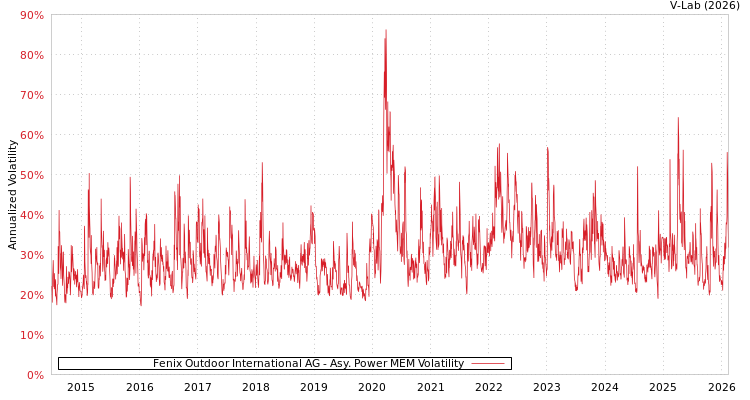 graph of Fenix Outdoor International AG APMEM