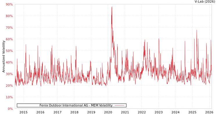 graph of Fenix Outdoor International AG MEM