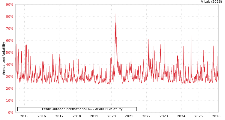 graph of Fenix Outdoor International AG APARCH