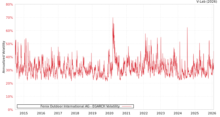 graph of Fenix Outdoor International AG EGARCH