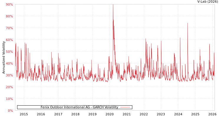 graph of Fenix Outdoor International AG GARCH