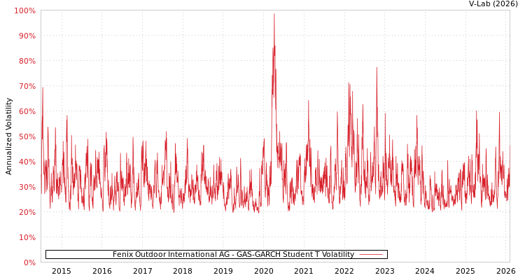 graph of Fenix Outdoor International AG GAS-GARCH-T