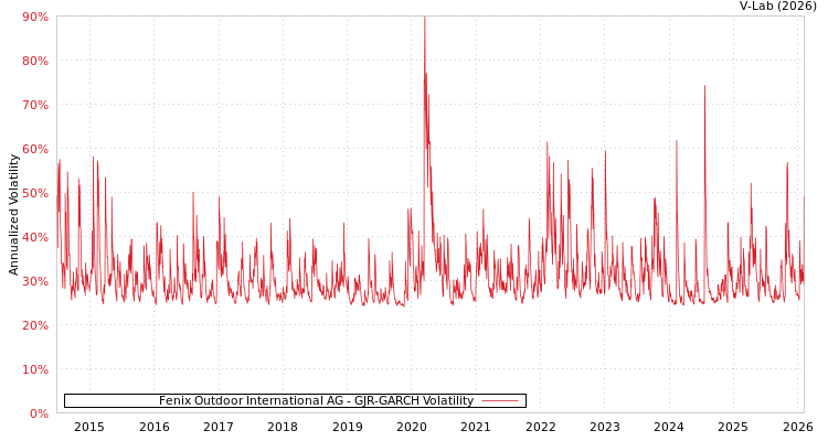 graph of Fenix Outdoor International AG GJR-GARCH
