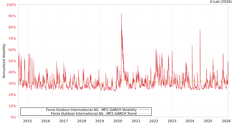 graph of Fenix Outdoor International AG MF2-GARCH