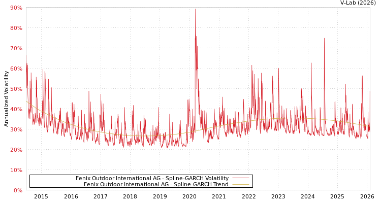graph of Fenix Outdoor International AG SGARCH