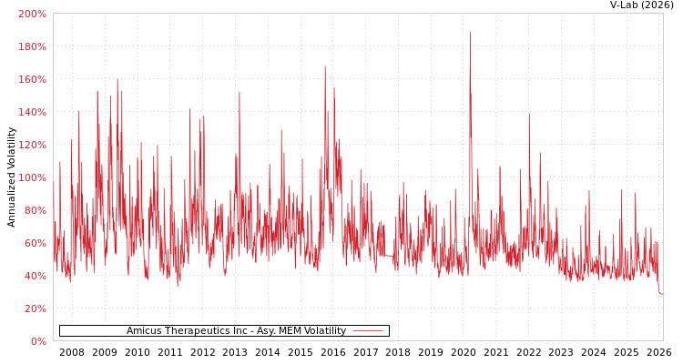 graph of Amicus Therapeutics Inc AMEM