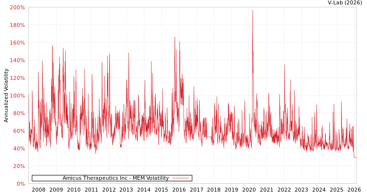 graph of Amicus Therapeutics Inc MEM