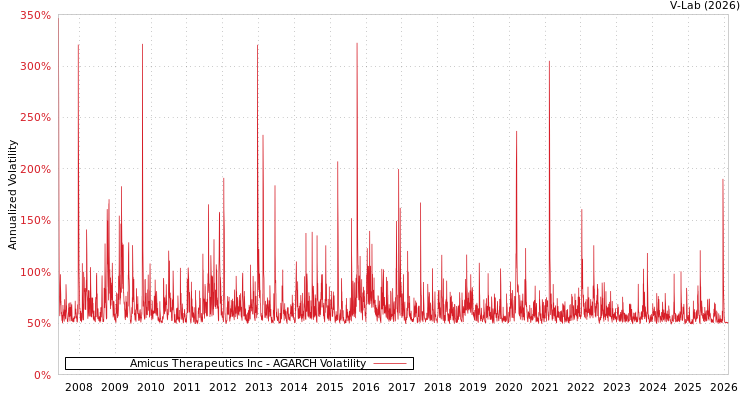 graph of Amicus Therapeutics Inc AGARCH