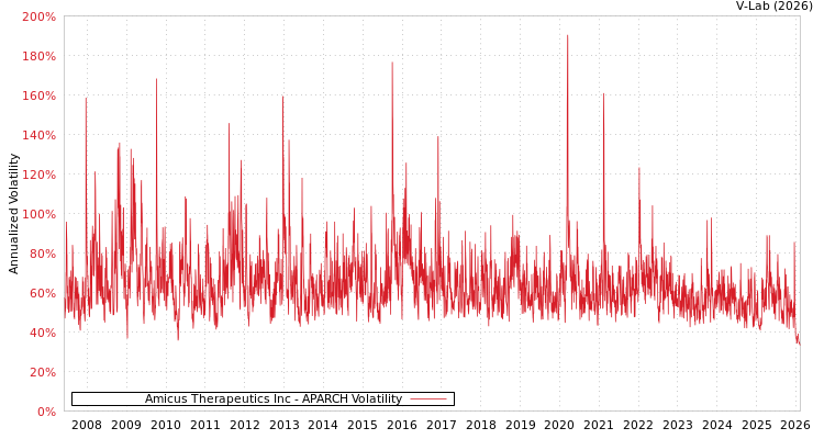 graph of Amicus Therapeutics Inc APARCH
