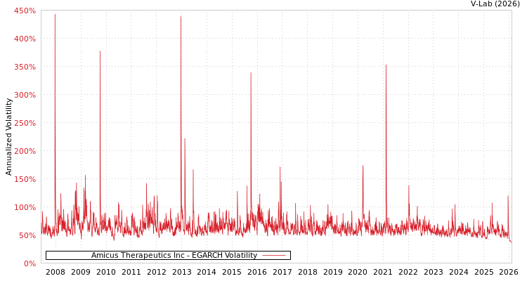 graph of Amicus Therapeutics Inc EGARCH