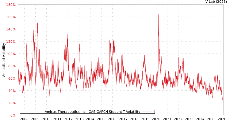 graph of Amicus Therapeutics Inc GAS-GARCH-T
