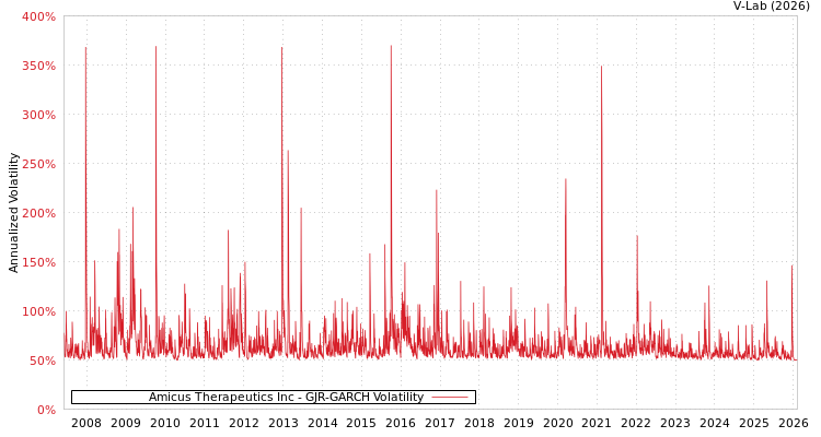 graph of Amicus Therapeutics Inc GJR-GARCH