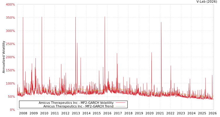 graph of Amicus Therapeutics Inc MF2-GARCH