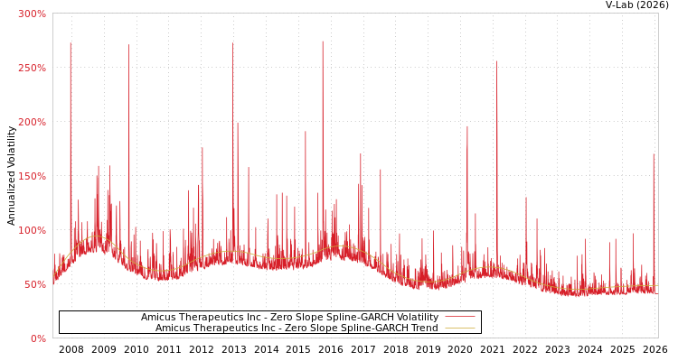 graph of Amicus Therapeutics Inc S0GARCH
