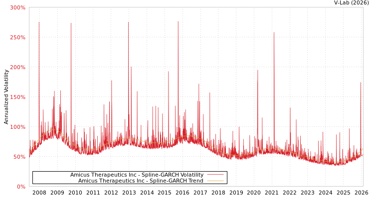 graph of Amicus Therapeutics Inc SGARCH