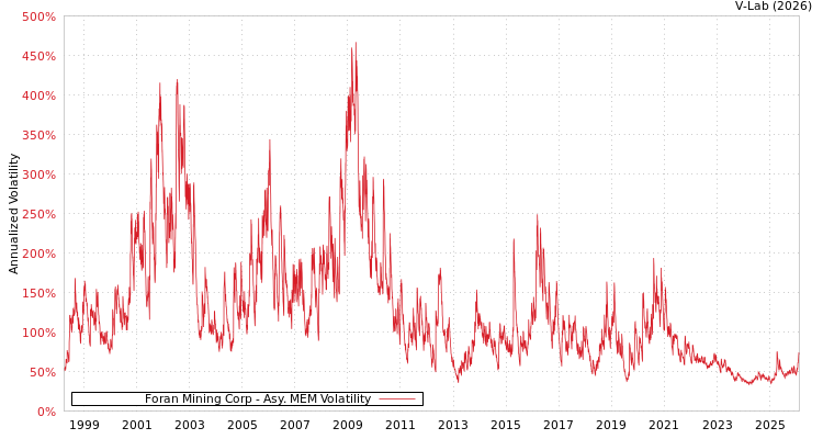 graph of Foran Mining Corp AMEM