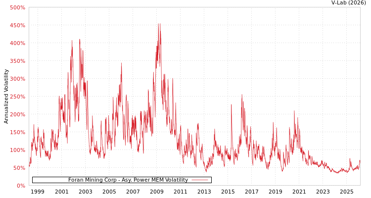graph of Foran Mining Corp APMEM