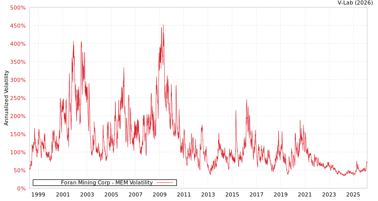 graph of Foran Mining Corp MEM
