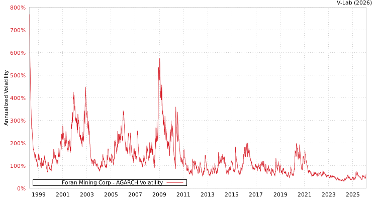 graph of Foran Mining Corp AGARCH