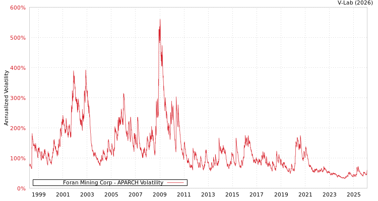 graph of Foran Mining Corp APARCH